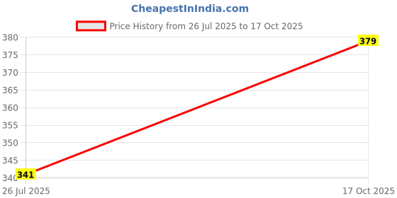 myntra.com Ramdev Art Fashion Jwellery Brass Gold Plated Mangalsutra ramdev art fashion jwellery Price History Graph from 26 Jul 2025 to 17 Oct 2025