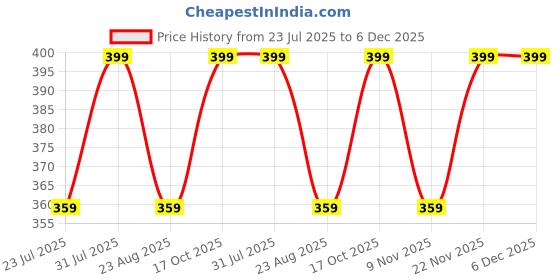 myntra.com Ramdev Art Fashion Jwellery Brass Gold Plated Mangalsutra ramdev art fashion jwellery Price History Graph from 23 Jul 2025 to 5 Dec 2025