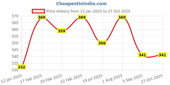 myntra.com Ramdev Art Fashion Jwellery Brass Gold-Plated Necklace ramdev art fashion jwellery Price History Graph from 12 Jan 2025 to 27 Oct 2025