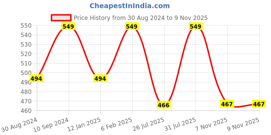 myntra.com Ramdev Art Fashion Jwellery Brass Gold-Plated Necklace ramdev art fashion jwellery Price History Graph from 30 Aug 2024 to 8 Nov 2025