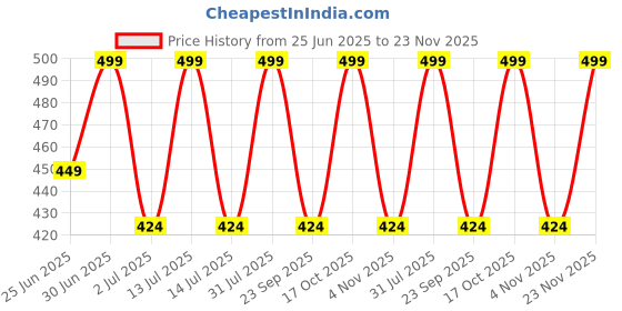 myntra.com Ramdev Art Fashion Jwellery Gold-Plated Artificial Beaded Long Mangalsutra ramdev art fashion jwellery Price History Graph from 25 Jun 2025 to 23 Nov 2025