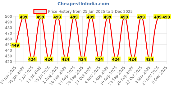 myntra.com Ramdev Art Fashion Jwellery Gold-Plated Artificial Beaded Long Mangalsutra ramdev art fashion jwellery Price History Graph from 25 Jun 2025 to 4 Dec 2025
