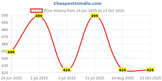 myntra.com Ramdev Art Fashion Jwellery Gold-Plated Artificial Beaded Long Mangalsutra ramdev art fashion jwellery Price History Graph from 24 Jun 2025 to 13 Oct 2025