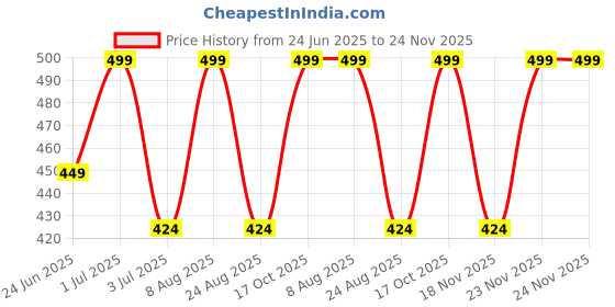 myntra.com Ramdev Art Fashion Jwellery Gold-Plated Artificial Beaded Long Mangalsutra ramdev art fashion jwellery Price History Graph from 24 Jun 2025 to 24 Nov 2025