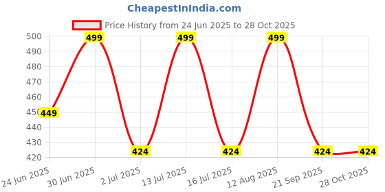 myntra.com Ramdev Art Fashion Jwellery Gold-Plated Artificial Beaded Long Mangalsutra ramdev art fashion jwellery Price History Graph from 24 Jun 2025 to 28 Oct 2025