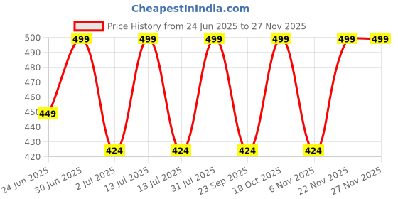 myntra.com Ramdev Art Fashion Jwellery Gold-Plated Artificial Beaded Long Mangalsutra ramdev art fashion jwellery Price History Graph from 24 Jun 2025 to 25 Nov 2025