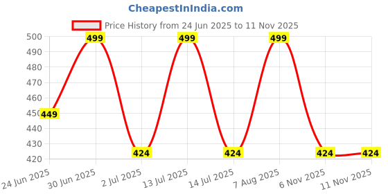 myntra.com Ramdev Art Fashion Jwellery Gold-Plated Artificial Beads Long Mangalsutra ramdev art fashion jwellery Price History Graph from 24 Jun 2025 to 10 Nov 2025