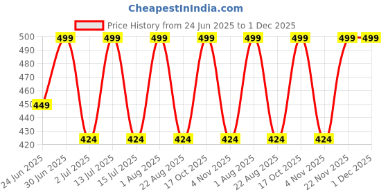 myntra.com Ramdev Art Fashion Jwellery Gold-Plated Artificial Beads Long Mangalsutra ramdev art fashion jwellery Price History Graph from 24 Jun 2025 to 1 Dec 2025