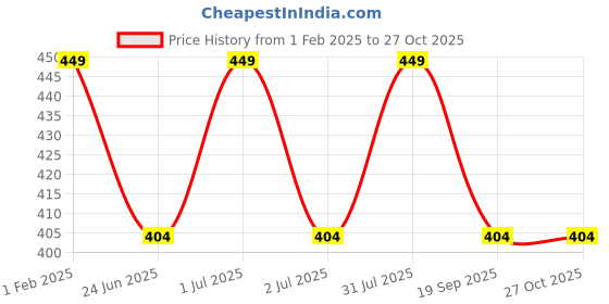 myntra.com Ramdev Art Fashion Jwellery Gold-Plated Artificial Beads Mangalsutra ramdev art fashion jwellery Price History Graph from 1 Feb 2025 to 27 Oct 2025