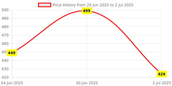 myntra.com Ramdev Art Fashion Jwellery Gold-Plated Artificial Stone Studded & Beaded Long Mangalsutra ramdev art fashion jwellery Price History Graph from 24 Jun 2025 to 2 Jul 2025
