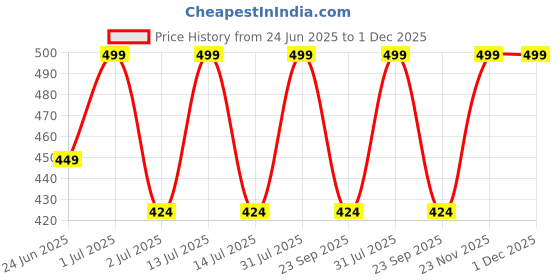 myntra.com Ramdev Art Fashion Jwellery Gold-Plated Artificial Stone Studded & Beaded Long Mangalsutra ramdev art fashion jwellery Price History Graph from 24 Jun 2025 to 30 Nov 2025