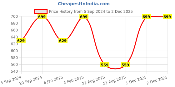 myntra.com Ramdev Art Fashion Jwellery Gold-Plated Artificial Stones and Beads Mangalsutra ramdev art fashion jwellery Price History Graph from 5 Sep 2024 to 1 Dec 2025