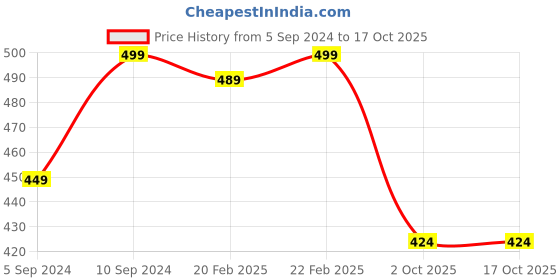 myntra.com Ramdev Art Fashion Jwellery Gold-Plated Artificial Stones and Beads Mangalsutra ramdev art fashion jwellery Price History Graph from 5 Sep 2024 to 17 Oct 2025