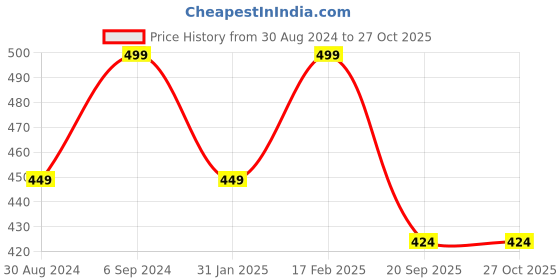myntra.com Ramdev Art Fashion Jwellery Gold Plated Artificial Stones and Beads Mangalsutra ramdev art fashion jwellery Price History Graph from 30 Aug 2024 to 26 Oct 2025
