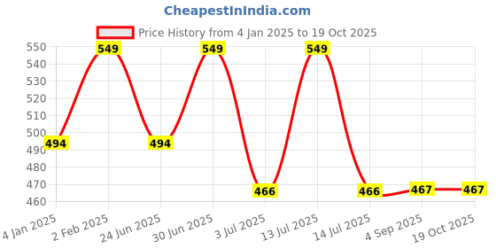 myntra.com Ramdev Art Fashion Jwellery Gold-Plated Artificial Stones and Beads Mangalsutra ramdev art fashion jwellery Price History Graph from 4 Jan 2025 to 18 Oct 2025