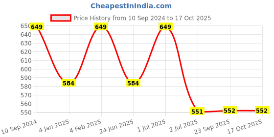 myntra.com Ramdev Art Fashion Jwellery Gold Plated Artificial Stones and Beads Mangalsutra ramdev art fashion jwellery Price History Graph from 10 Sep 2024 to 16 Oct 2025