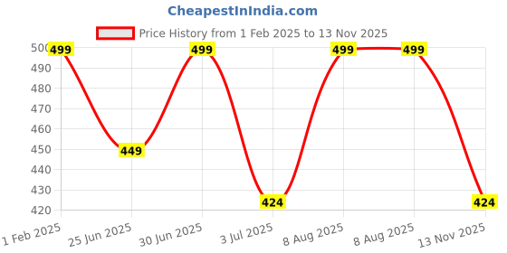 myntra.com Ramdev Art Fashion Jwellery Gold-Plated Artificial Stones and Beads Mangalsutra ramdev art fashion jwellery Price History Graph from 1 Feb 2025 to 13 Nov 2025