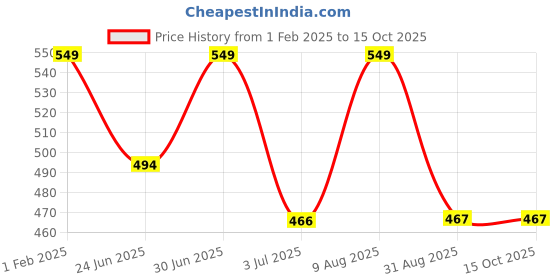 myntra.com Ramdev Art Fashion Jwellery Gold-Plated Artificial Stones and Beads Mangalsutra ramdev art fashion jwellery Price History Graph from 1 Feb 2025 to 15 Oct 2025