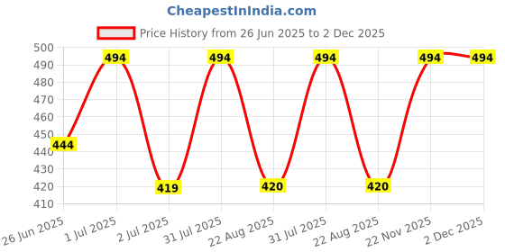 myntra.com Ramdev Art Fashion Jwellery Gold-Plated Artificial Stones and Beads Mangalsutra ramdev art fashion jwellery Price History Graph from 26 Jun 2025 to 2 Dec 2025