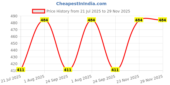 myntra.com Ramdev Art Fashion Jwellery Gold-Plated Artificial Stones and Beads Mangalsutra ramdev art fashion jwellery Price History Graph from 21 Jul 2025 to 29 Nov 2025