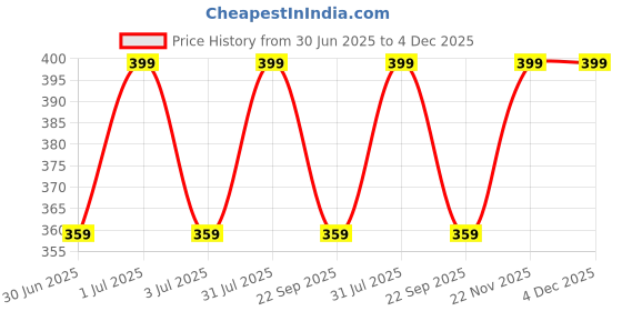 myntra.com Ramdev Art Fashion Jwellery Gold-Plated Artificial Stones and Beads Mangalsutra ramdev art fashion jwellery Price History Graph from 30 Jun 2025 to 3 Dec 2025