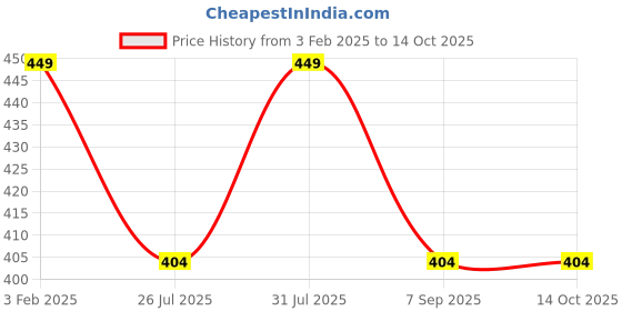 myntra.com Ramdev Art Fashion Jwellery Gold-Plated Artificial Stones Mangalsutra ramdev art fashion jwellery Price History Graph from 3 Feb 2025 to 14 Oct 2025