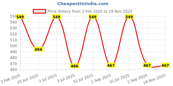 myntra.com Ramdev Art Fashion Jwellery Gold-Plated Artificial Stones Mangalsutra ramdev art fashion jwellery Price History Graph from 3 Feb 2025 to 19 Nov 2025