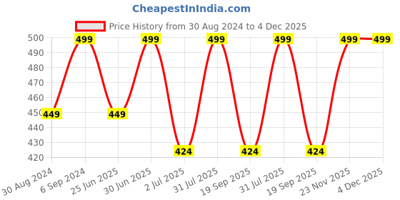 myntra.com Ramdev Art Fashion Jwellery Gold-Plated Beaded Mangalsutra ramdev art fashion jwellery Price History Graph from 30 Aug 2024 to 3 Dec 2025