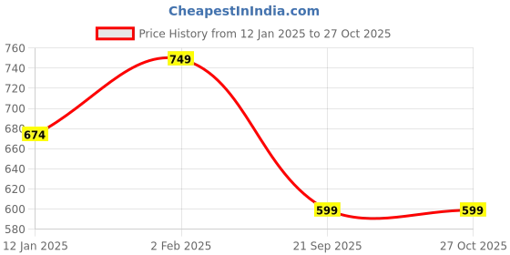 myntra.com Ramdev Art Fashion Jwellery Gold-Plated Beaded Mangalsutra ramdev art fashion jwellery Price History Graph from 12 Jan 2025 to 27 Oct 2025