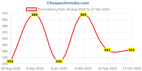myntra.com Ramdev Art Fashion Jwellery Gold-Plated Brass Necklace ramdev art fashion jwellery Price History Graph from 30 Aug 2024 to 27 Oct 2025