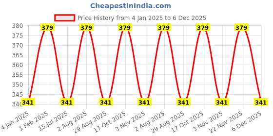 myntra.com Ramdev Art Fashion Jwellery Gold-Plated Brass Necklace ramdev art fashion jwellery Price History Graph from 4 Jan 2025 to 6 Dec 2025