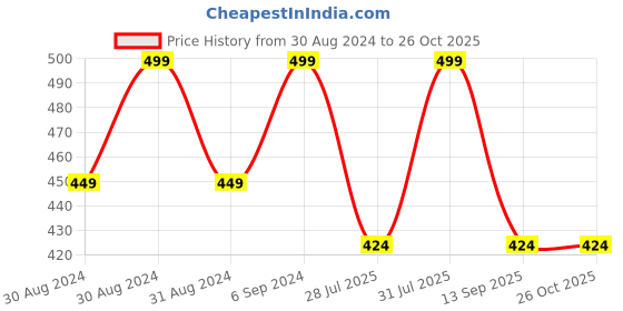 myntra.com Ramdev Art Fashion Jwellery Gold-Plated Contemporary Pendant With Chain ramdev art fashion jwellery Price History Graph from 30 Aug 2024 to 26 Oct 2025