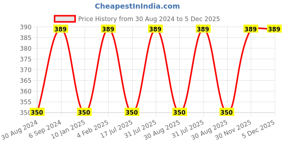 myntra.com Ramdev Art Fashion Jwellery Gold-Plated Minimal Brass Chain ramdev art fashion jwellery Price History Graph from 30 Aug 2024 to 5 Dec 2025