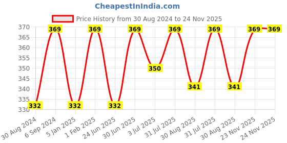 myntra.com Ramdev Art Fashion Jwellery Gold-Plated Minimal Brass Chain ramdev art fashion jwellery Price History Graph from 30 Aug 2024 to 24 Nov 2025