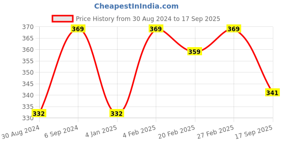 myntra.com Ramdev Art Fashion Jwellery Gold-Plated Minimal Brass Chain ramdev art fashion jwellery Price History Graph from 30 Aug 2024 to 17 Sep 2025
