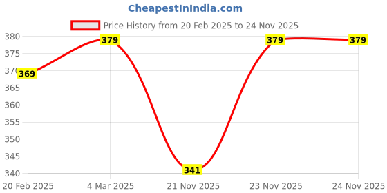 myntra.com Ramdev Art Fashion Jwellery Gold-Plated Minimal Brass Chain ramdev art fashion jwellery Price History Graph from 20 Feb 2025 to 24 Nov 2025