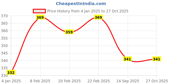 myntra.com Ramdev Art Fashion Jwellery Gold-Plated Minimal Brass Chain ramdev art fashion jwellery Price History Graph from 4 Jan 2025 to 27 Oct 2025