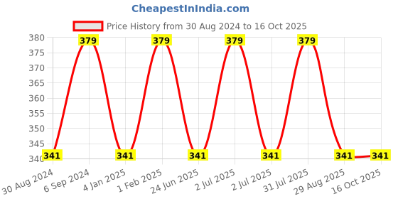 myntra.com Ramdev Art Fashion Jwellery Gold-Plated Minimal Chain ramdev art fashion jwellery Price History Graph from 30 Aug 2024 to 16 Oct 2025