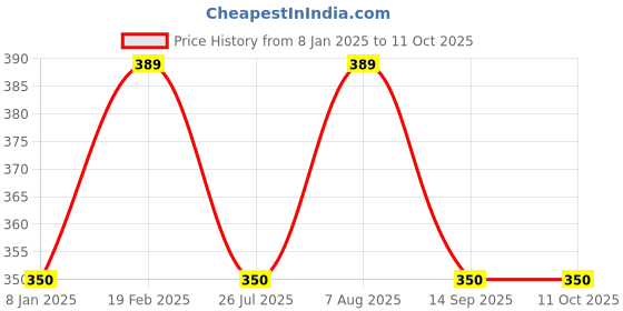 myntra.com Ramdev Art Fashion Jwellery Gold-Plated Minimal Chain ramdev art fashion jwellery Price History Graph from 8 Jan 2025 to 10 Oct 2025
