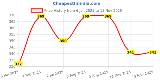 myntra.com Ramdev Art Fashion Jwellery Gold-Plated Minimal Necklace ramdev art fashion jwellery Price History Graph from 6 Jan 2025 to 13 Nov 2025