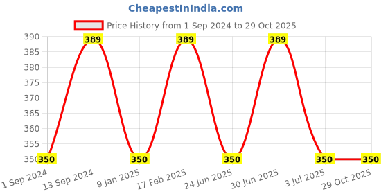 myntra.com Ramdev Art Fashion Jwellery Gold-Plated Minimal Necklace ramdev art fashion jwellery Price History Graph from 1 Sep 2024 to 28 Oct 2025