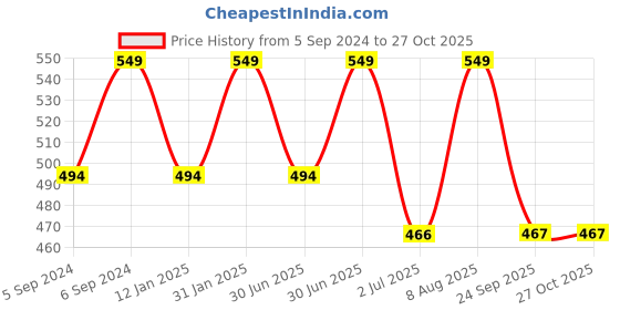 myntra.com Ramdev Art Fashion Jwellery Gold-Plated Necklace ramdev art fashion jwellery Price History Graph from 5 Sep 2024 to 27 Oct 2025