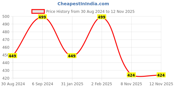 myntra.com Ramdev Art Fashion Jwellery Gold-Plated Necklace ramdev art fashion jwellery Price History Graph from 30 Aug 2024 to 11 Nov 2025