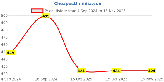 myntra.com Ramdev Art Fashion Jwellery Gold Plated Pendant With Chain ramdev art fashion jwellery Price History Graph from 4 Sep 2024 to 13 Nov 2025