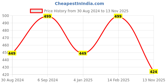 myntra.com Ramdev Art Fashion Jwellery Gold-Plated Pendant With Chain ramdev art fashion jwellery Price History Graph from 30 Aug 2024 to 13 Nov 2025