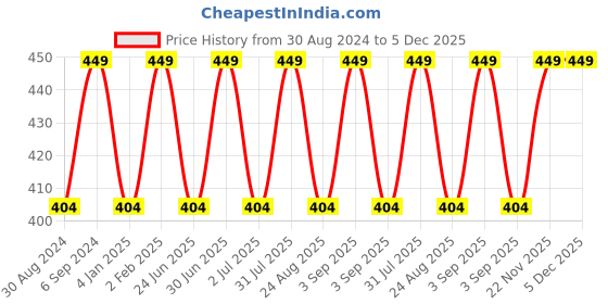 myntra.com Ramdev Art Fashion Jwellery Gold-Plated Stone-Studded & Beaded Mangalsutra ramdev art fashion jwellery Price History Graph from 30 Aug 2024 to 5 Dec 2025