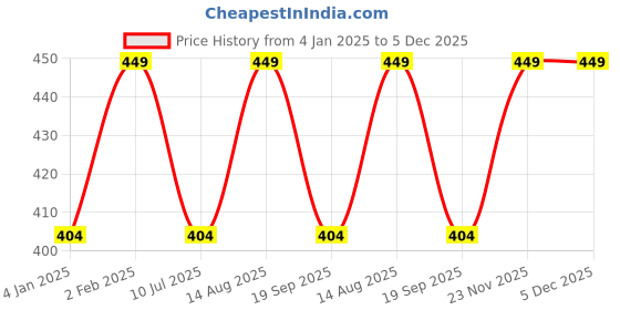 myntra.com Ramdev Art Fashion Jwellery Gold-plated Stone-studded & Beaded Mangalsutra ramdev art fashion jwellery Price History Graph from 4 Jan 2025 to 5 Dec 2025