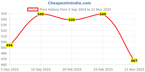 myntra.com Ramdev Art Fashion Jwellery Gold-Plated Stone Studded Pendants with Chains ramdev art fashion jwellery Price History Graph from 5 Sep 2024 to 21 Nov 2025