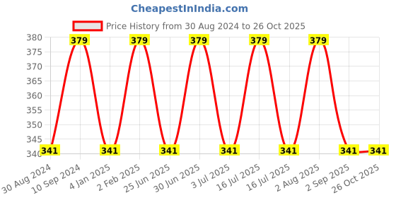 myntra.com Ramdev Art Fashion Jwellery Gold-Toned Brass Gold-Plated Necklace ramdev art fashion jwellery Price History Graph from 30 Aug 2024 to 26 Oct 2025