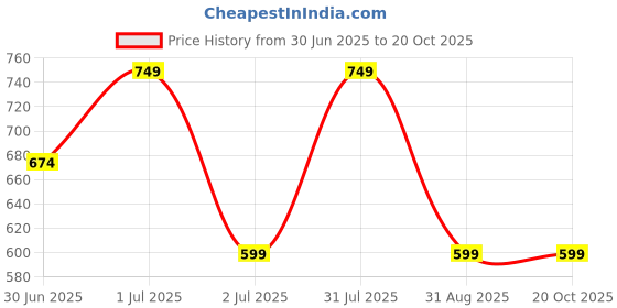 myntra.com Ramdev Art Fashion Jwellery Pack Of 2 Gold-Plated Stone-Studded & Beaded Mangalsutra ramdev art fashion jwellery Price History Graph from 30 Jun 2025 to 18 Oct 2025
